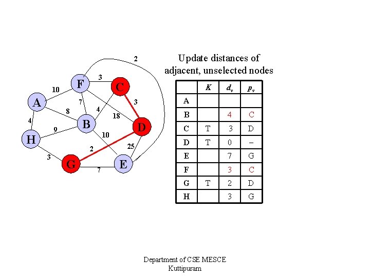 Update distances of adjacent, unselected nodes 2 F 10 A 3 7 4 H