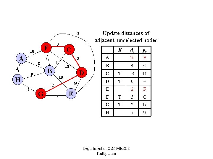 Update distances of adjacent, unselected nodes 2 F 10 A 3 7 4 H