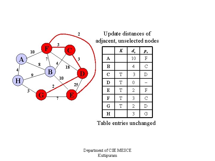 Update distances of adjacent, unselected nodes 2 F 10 A 3 7 4 H