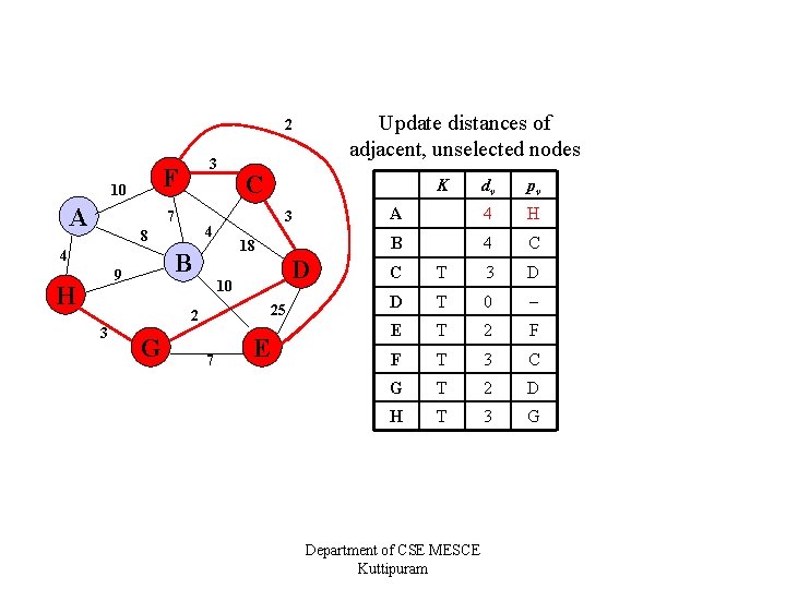 Update distances of adjacent, unselected nodes 2 F 10 A 3 7 4 H