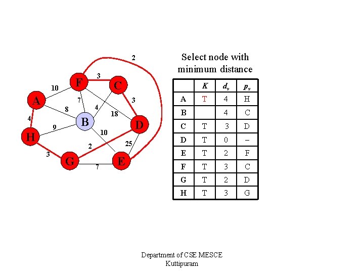 Select node with minimum distance 2 F 10 A 3 7 4 H 3