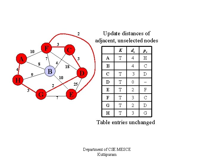 Update distances of adjacent, unselected nodes 2 F 10 A 3 7 4 H