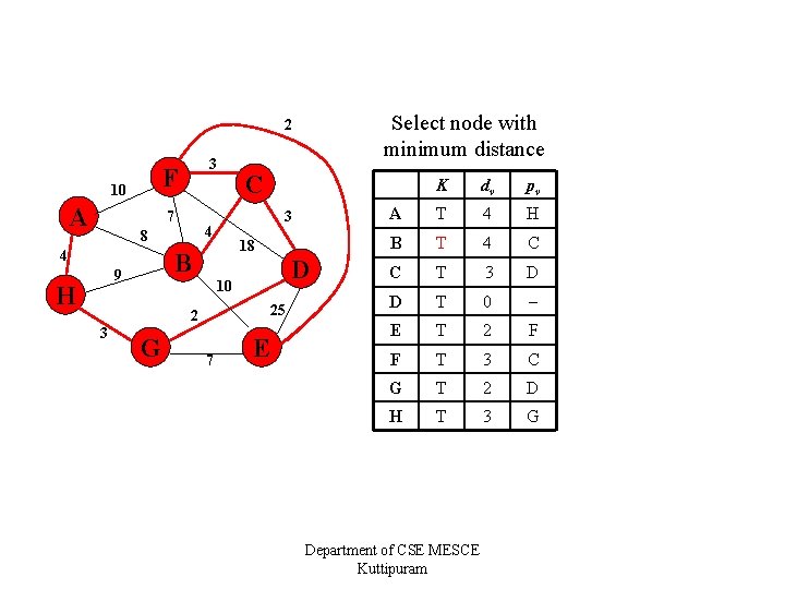 Select node with minimum distance 2 F 10 A 3 7 4 18 B