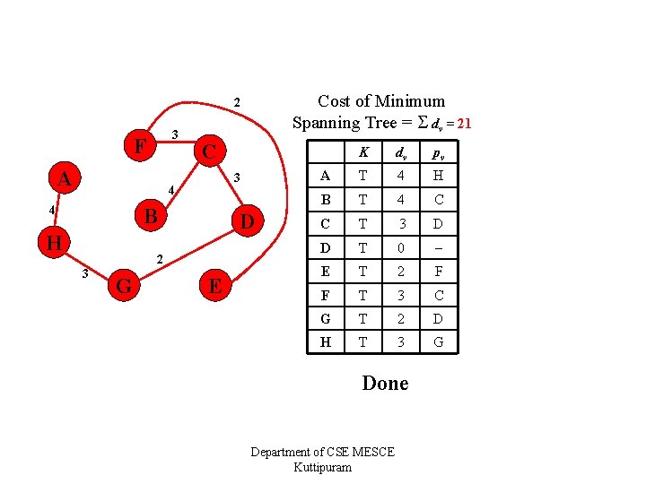 Cost of Minimum Spanning Tree = dv = 21 2 3 F A C