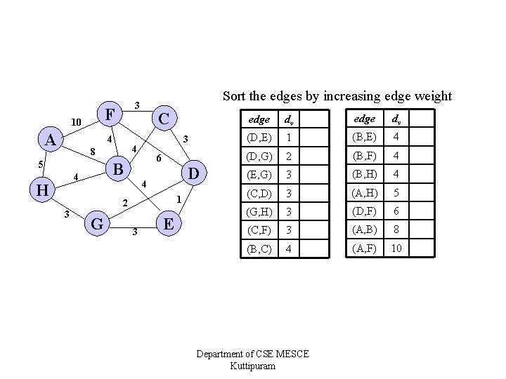 F 10 A 4 3 6 B 4 H C 4 8 5 Sort