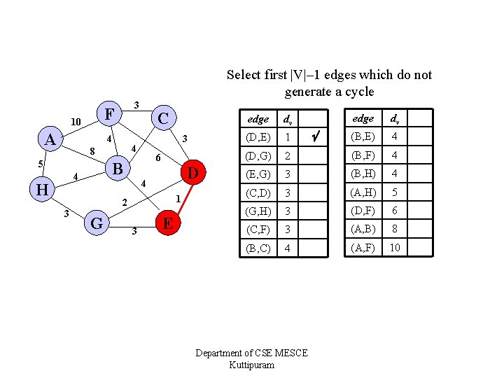 Select first |V|– 1 edges which do not generate a cycle F 10 A