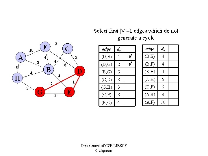 Select first |V|– 1 edges which do not generate a cycle F 10 A