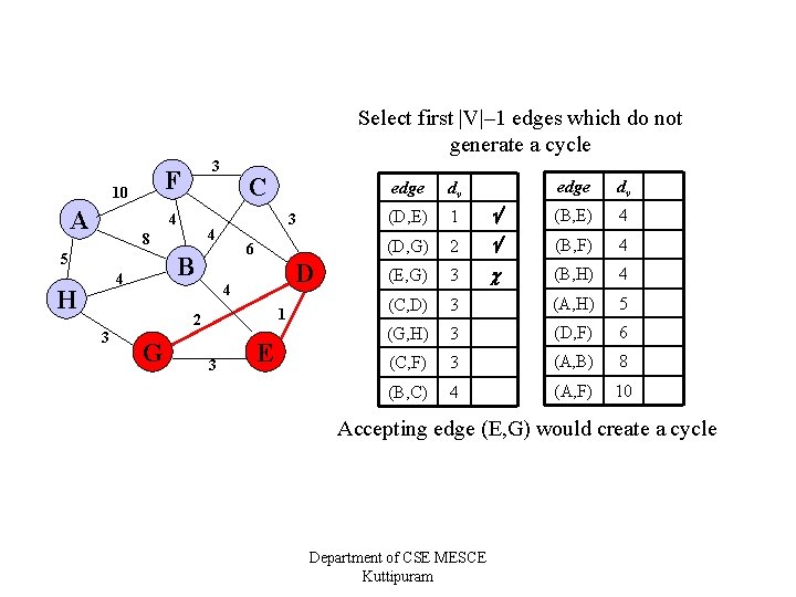 Select first |V|– 1 edges which do not generate a cycle F 10 A