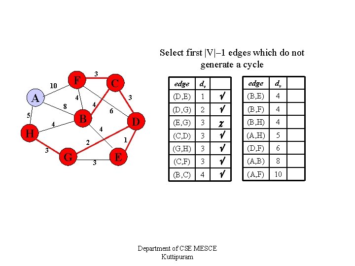 Select first |V|– 1 edges which do not generate a cycle F 10 A