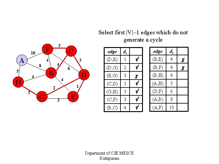 Select first |V|– 1 edges which do not generate a cycle F 10 A