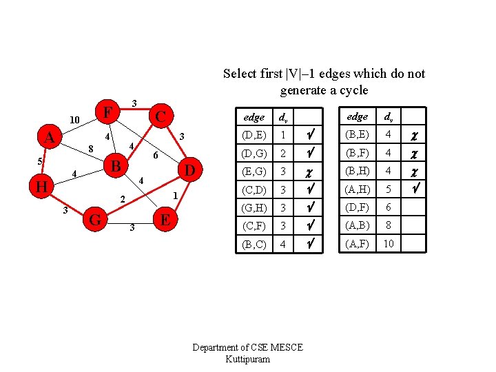 Select first |V|– 1 edges which do not generate a cycle F 10 A