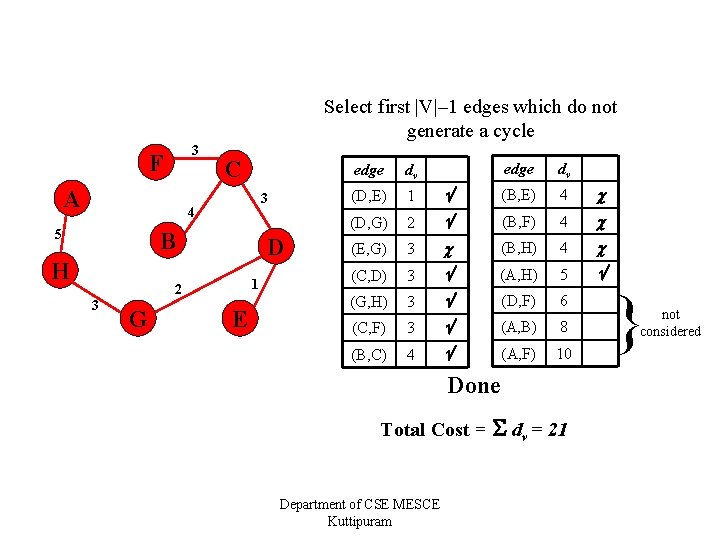 Select first |V|– 1 edges which do not generate a cycle 3 F A