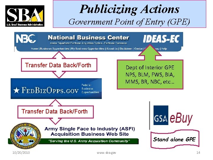 Publicizing Actions Government Point of Entry (GPE) Transfer Data Back/Forth Dept of Interior GPE