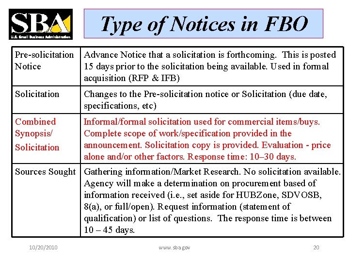 Type of Notices in FBO Pre-solicitation Advance Notice that a solicitation is forthcoming. This