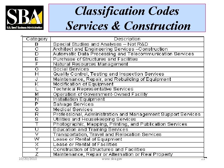 Classification Codes Services & Construction 10/20/2010 www. sba. gov 25 