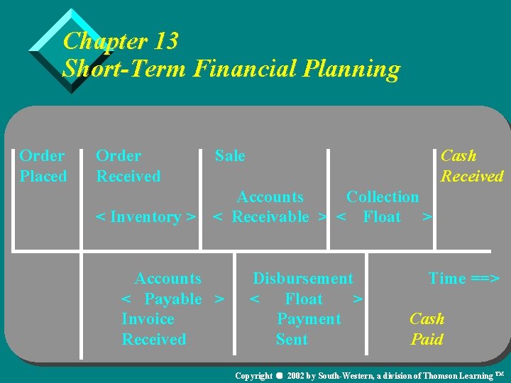 Chapter 13 Short-Term Financial Planning Order Placed Order Received Sale Cash Received Accounts Collection