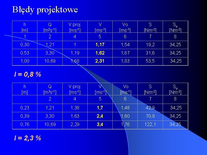 Błędy projektowe h [m] 1 Q [m 3 s-1] 2 V proj. [ms-1] 4