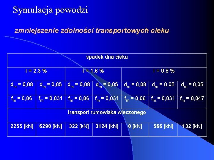 Symulacja powodzi zmniejszenie zdolności transportowych cieku spadek dna cieku I = 2, 3 %