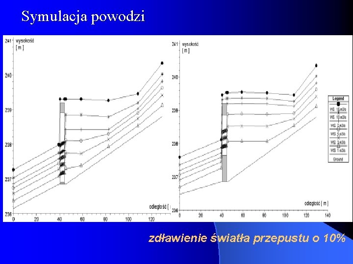 Symulacja powodzi zdławienie światła przepustu o 10% 