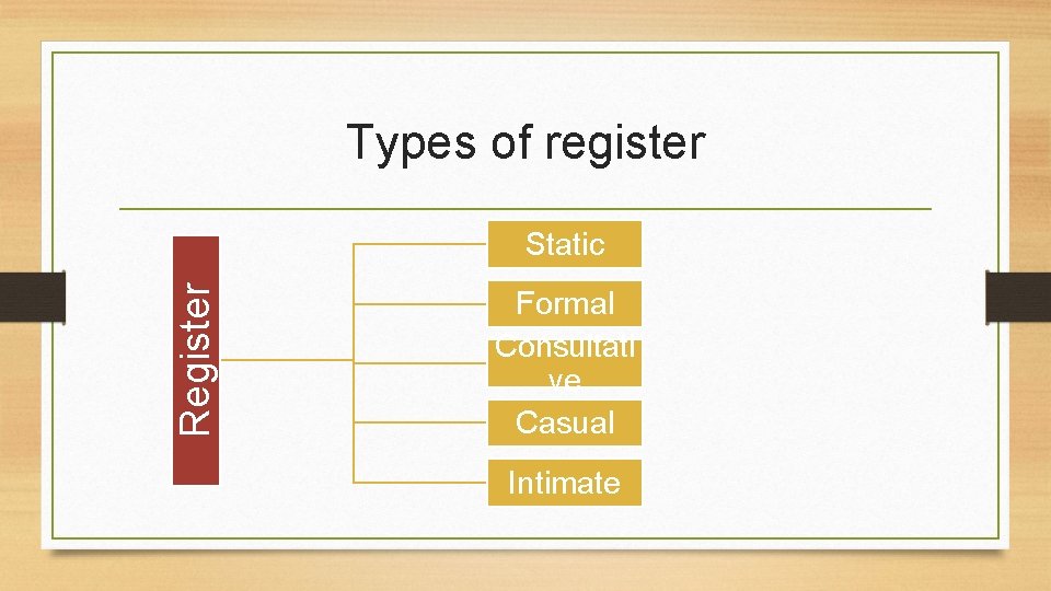 Types of register Register Static Formal Consultati ve Casual Intimate 