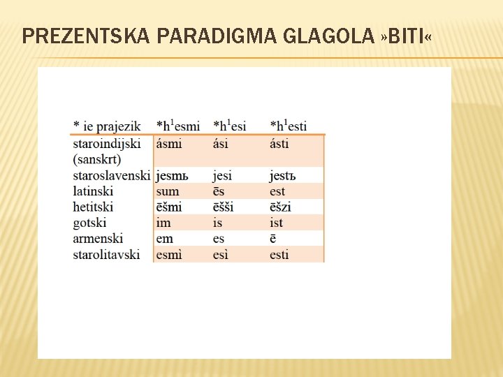 PREZENTSKA PARADIGMA GLAGOLA » BITI « 