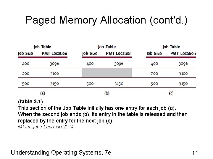 Paged Memory Allocation (cont'd. ) (table 3. 1) This section of the Job Table