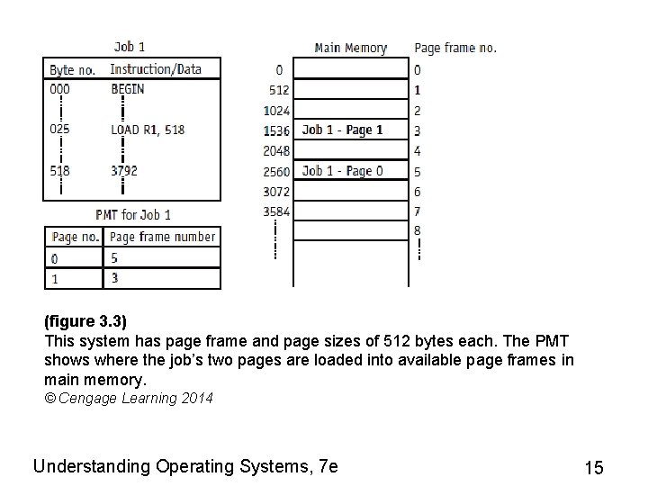 (figure 3. 3) This system has page frame and page sizes of 512 bytes