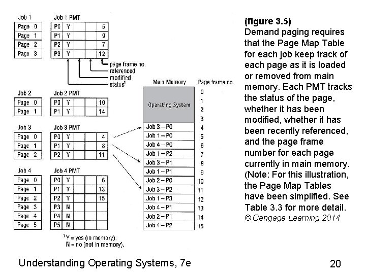 (figure 3. 5) Demand paging requires that the Page Map Table for each job