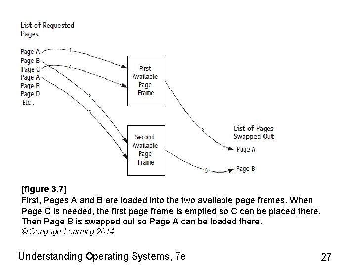 (figure 3. 7) First, Pages A and B are loaded into the two available