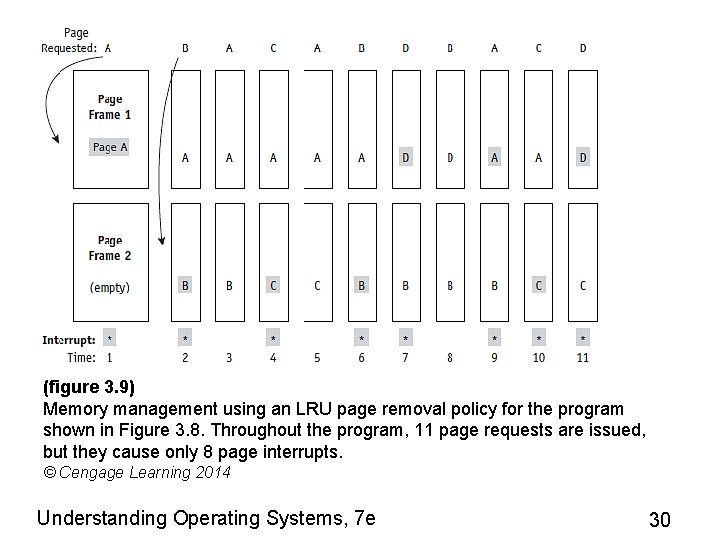 (figure 3. 9) Memory management using an LRU page removal policy for the program