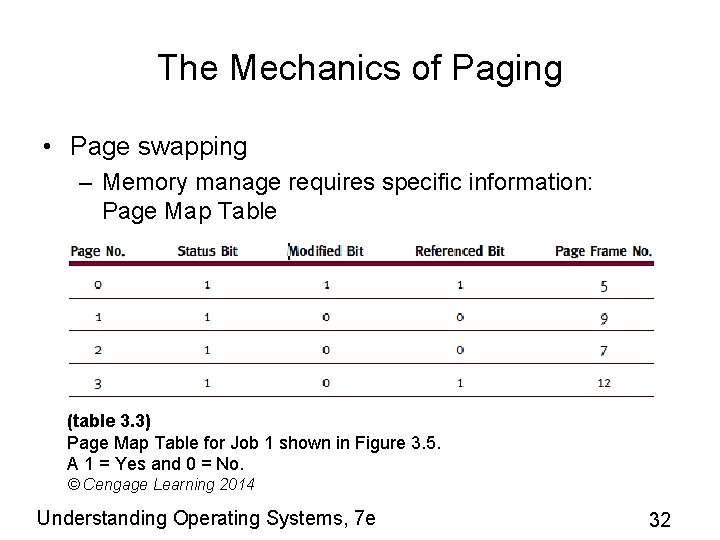 The Mechanics of Paging • Page swapping – Memory manage requires specific information: Page
