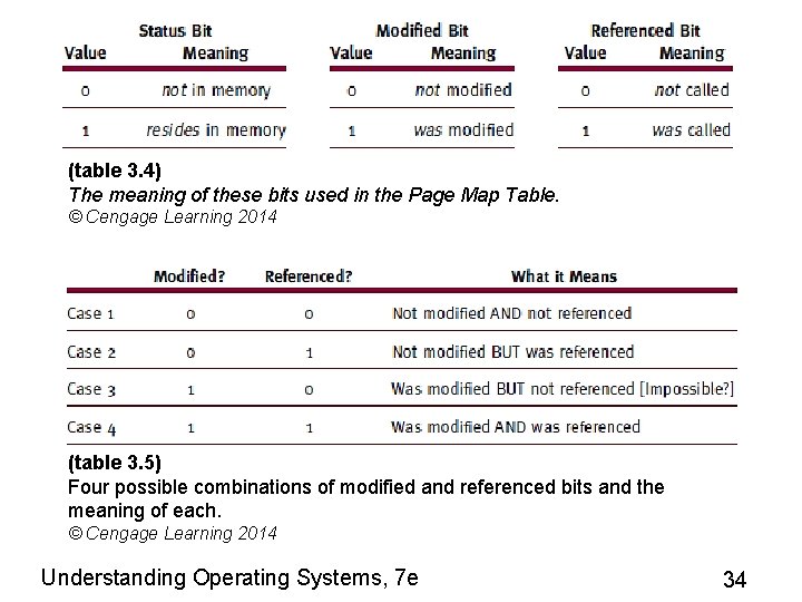 (table 3. 4) The meaning of these bits used in the Page Map Table.
