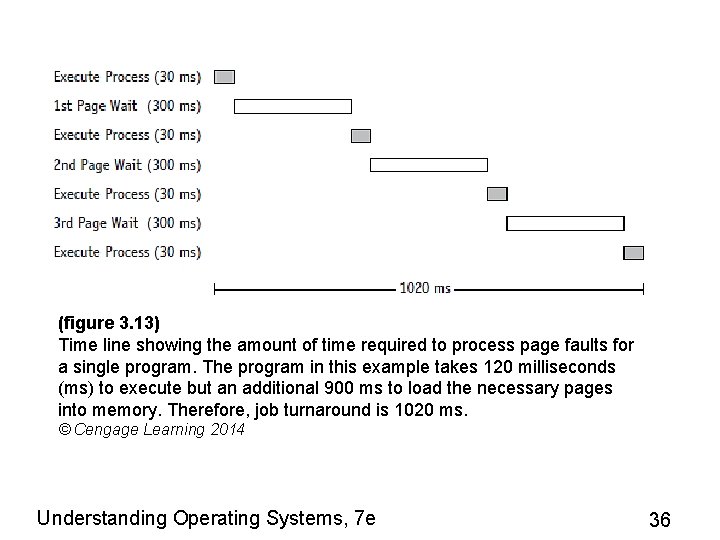 (figure 3. 13) Time line showing the amount of time required to process page