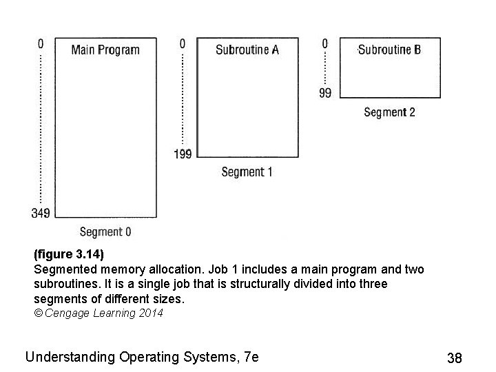 (figure 3. 14) Segmented memory allocation. Job 1 includes a main program and two