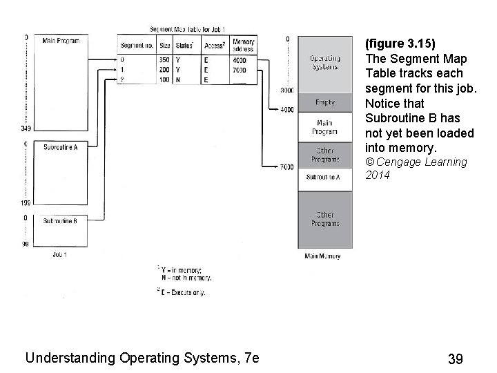 (figure 3. 15) The Segment Map Table tracks each segment for this job. Notice