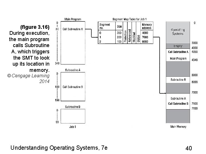 (figure 3. 16) During execution, the main program calls Subroutine A, which triggers the