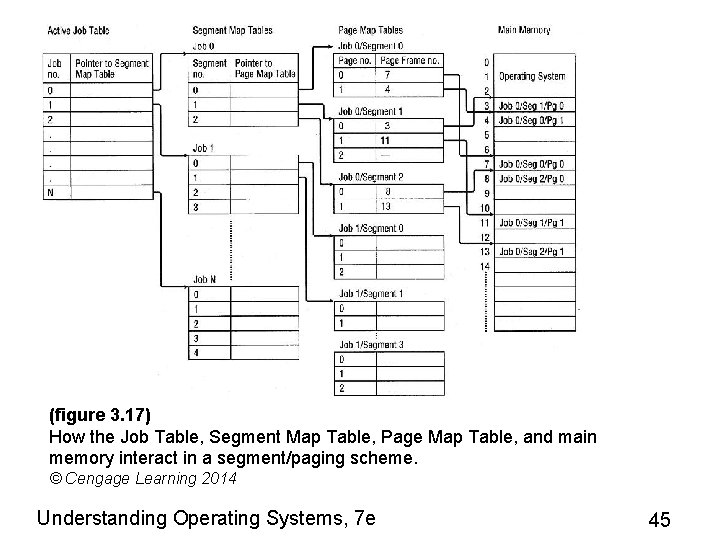 (figure 3. 17) How the Job Table, Segment Map Table, Page Map Table, and