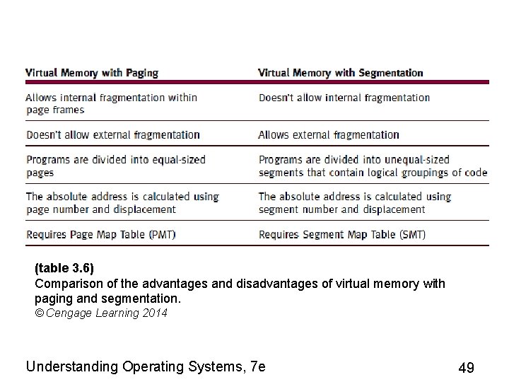 (table 3. 6) Comparison of the advantages and disadvantages of virtual memory with paging