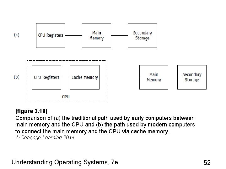 (figure 3. 19) Comparison of (a) the traditional path used by early computers between