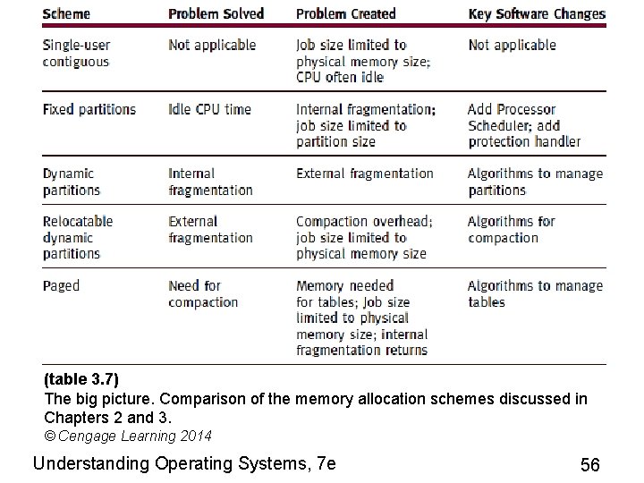 (table 3. 7) The big picture. Comparison of the memory allocation schemes discussed in