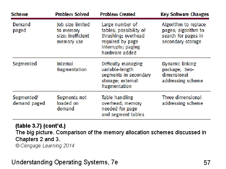 (table 3. 7) (cont’d. ) The big picture. Comparison of the memory allocation schemes