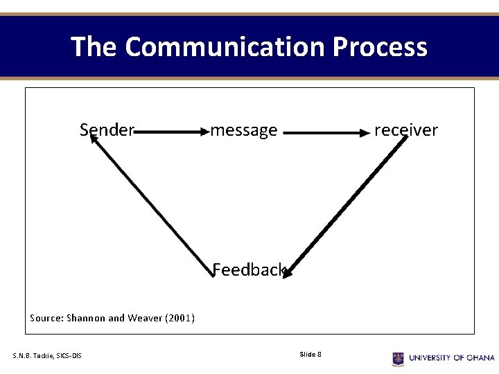 The Communication Process Sender message receiver Feedback Source: Shannon and Weaver (2001) S. N.