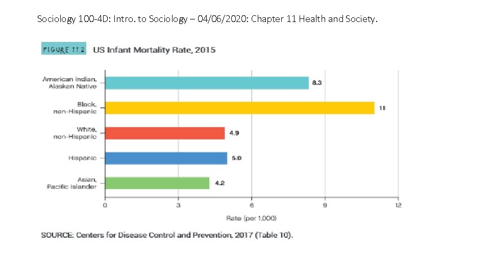 Sociology 100 -4 D: Intro. to Sociology – 04/06/2020: Chapter 11 Health and Society.