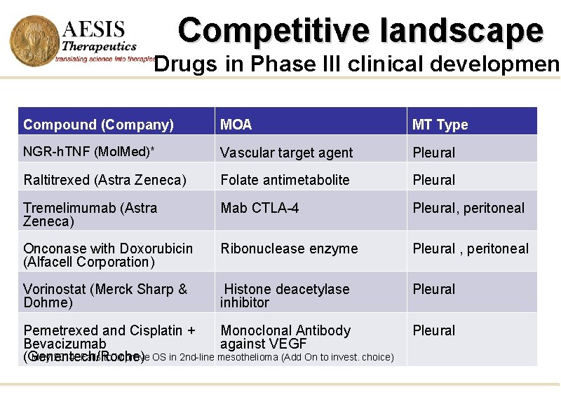 Competitive landscape Drugs in Phase III clinical development Compound (Company) MOA MT Type NGR-h.