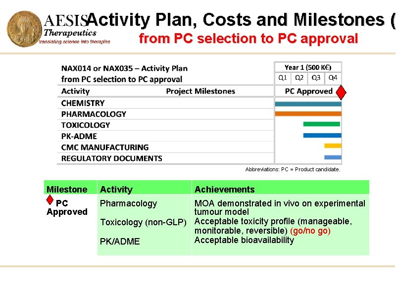 Activity Plan, Costs and Milestones ( from PC selection to PC approval Abbreviations: PC