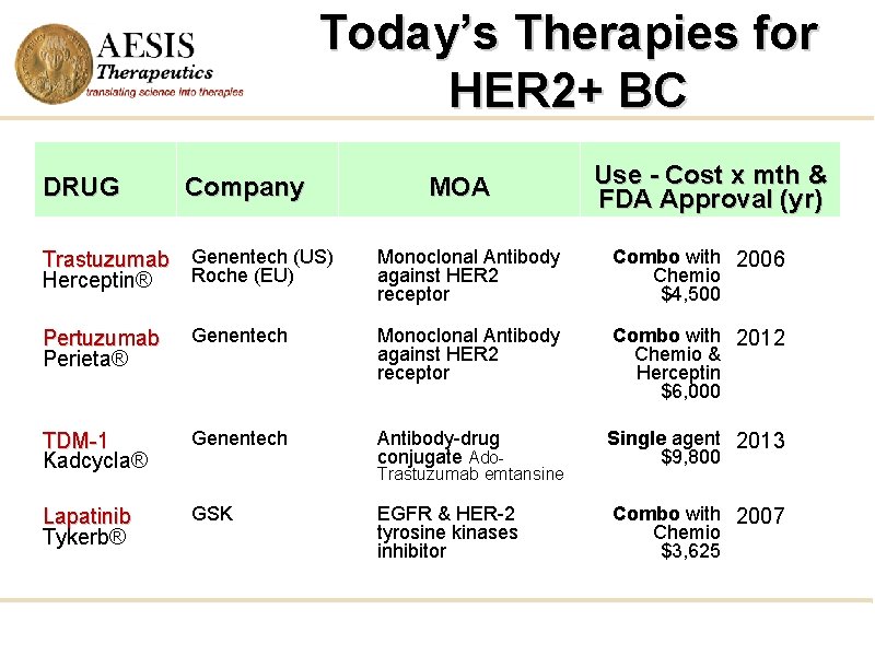 Today’s Therapies for HER 2+ BC DRUG Company Trastuzumab Genentech (US) Roche (EU) Herceptin®