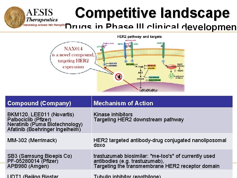 Competitive landscape Drugs in Phase III clinical development Compound (Company) Mechanism of Action BKM