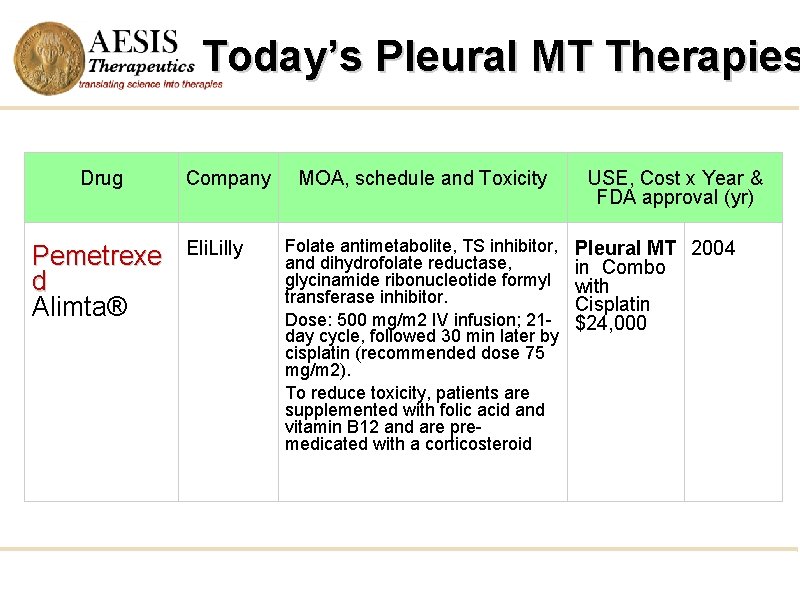 Today’s Pleural MT Therapies Drug Pemetrexe d Alimta® Company Eli. Lilly MOA, schedule and