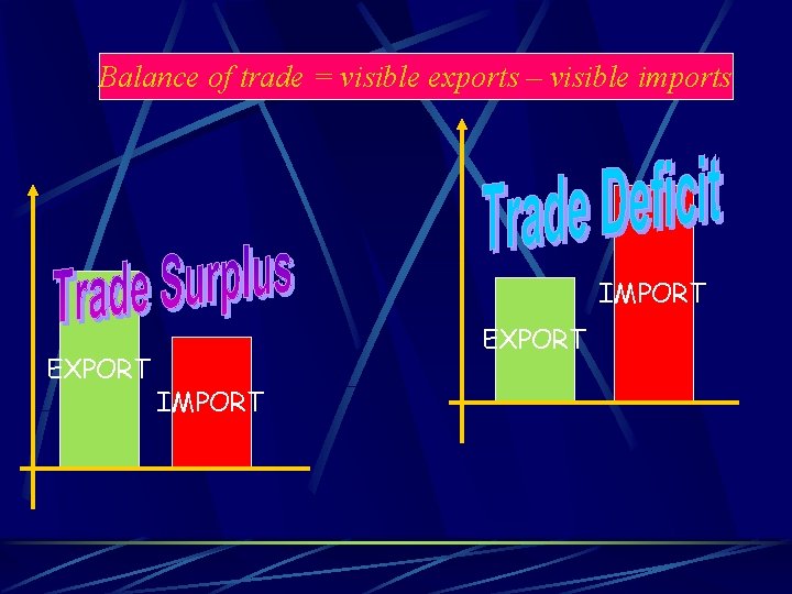 Balance of trade = visible exports – visible imports IMPORT EXPORT IMPORT 