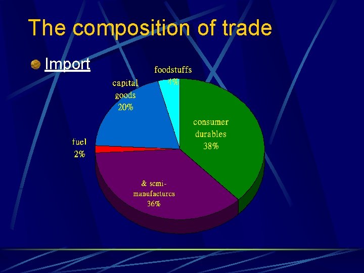 The composition of trade Import 